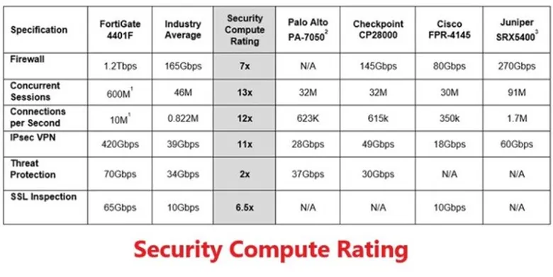 ฟอร์ติเน็ตเปิดตัว FortiGate 4400F เป็น Hyperscale Firewall ตัวแรกของโลก