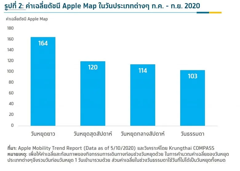 Krungthai COMPASS วิเคราะห์ สลับวันหยุด สร้างหยุดยาวในแต่ละครั้ง กระตุ้นท่องเที่ยวได้กว่า 1.7 พันล้านบาท