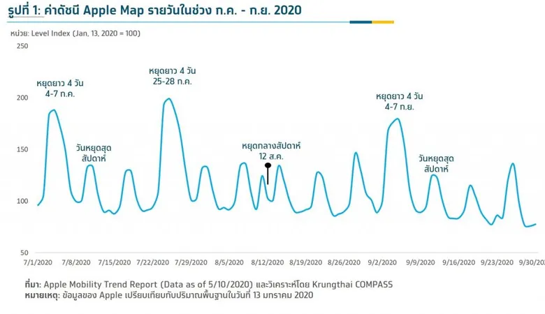 Krungthai COMPASS วิเคราะห์ สลับวันหยุด สร้างหยุดยาวในแต่ละครั้ง กระตุ้นท่องเที่ยวได้กว่า 1.7 พันล้านบาท