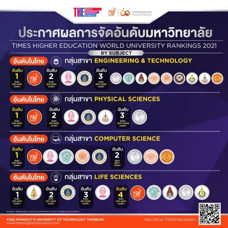 THE World University Ranking 2021 by Subject มจธ. ครองอันดับ 1 Engineering 4 ปีซ้อน และอันดับ 1 Physical Sciences