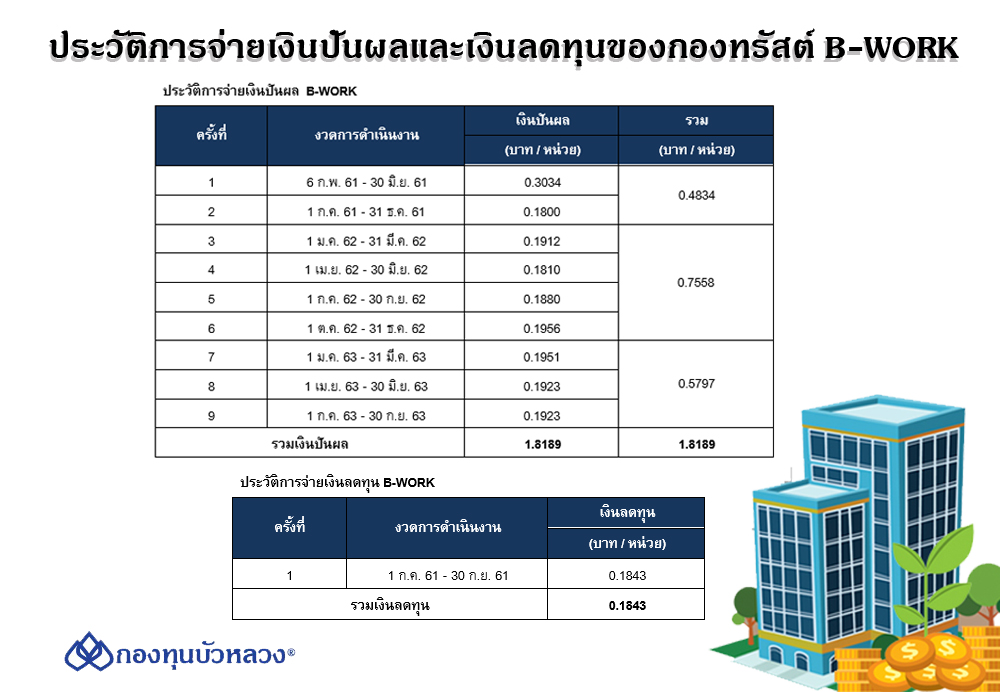 B-WORK เผยไตรมาส 3 ยังคงแข็งแกร่ง กำไรจากการลงทุนสุทธิ 77.70 ล้านบาท เตรียมจ่ายเงินปันผล ครั้งที่ 9 ในอัตรา 0.1923 บาทต่อหน่วย วันที่ 8 ธ.ค. นี้