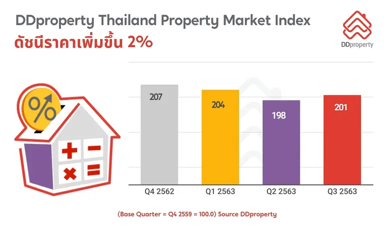 ดีดีพร็อพเพอร์ตี้ เว็บไซต์มาร์เก็ตเพลสด้า...
