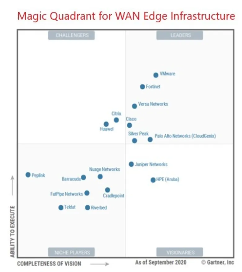 ฟอร์ติเน็ตได้รับการจัดอันดับให้เป็นผู้นำใน 2020 Gartner Magic Quadrant สำหรับโครงสร้างพื้นฐาน WAN Edge