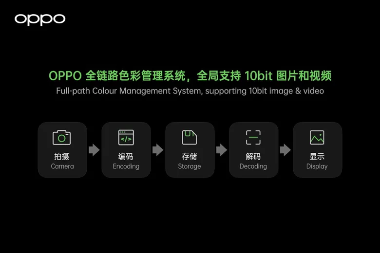 OPPO ประกาศเปิดตัว Full-path Color Management System