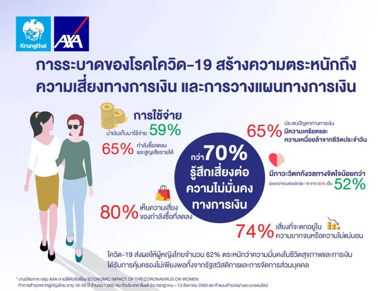 บมจ. กรุงไทย-แอกซ่า ประกันชีวิต เผยผลสำรว...