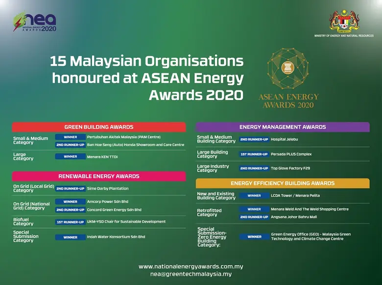 15 out of 27 participating Malaysian orga...