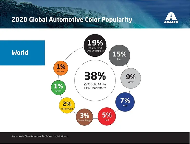 แอ็กซอลตาคงความเป็นผู้นำด้านสีรถยนต์ระดับ...