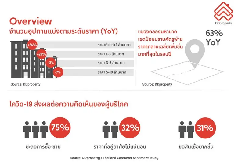 ดีดีพร็อพเพอร์ตี้ (DDproperty) เว็บไซต์มา...