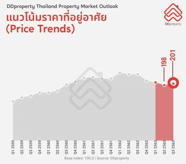 ดีดีพร็อพเพอร์ตี้ ชี้ตลาดอสังหาฯ ปี 64 มีแนวโน้มชะลอตัว ท่ามกลาง "สงครามราคา" เจาะกลุ่มเรียลดีมานด์