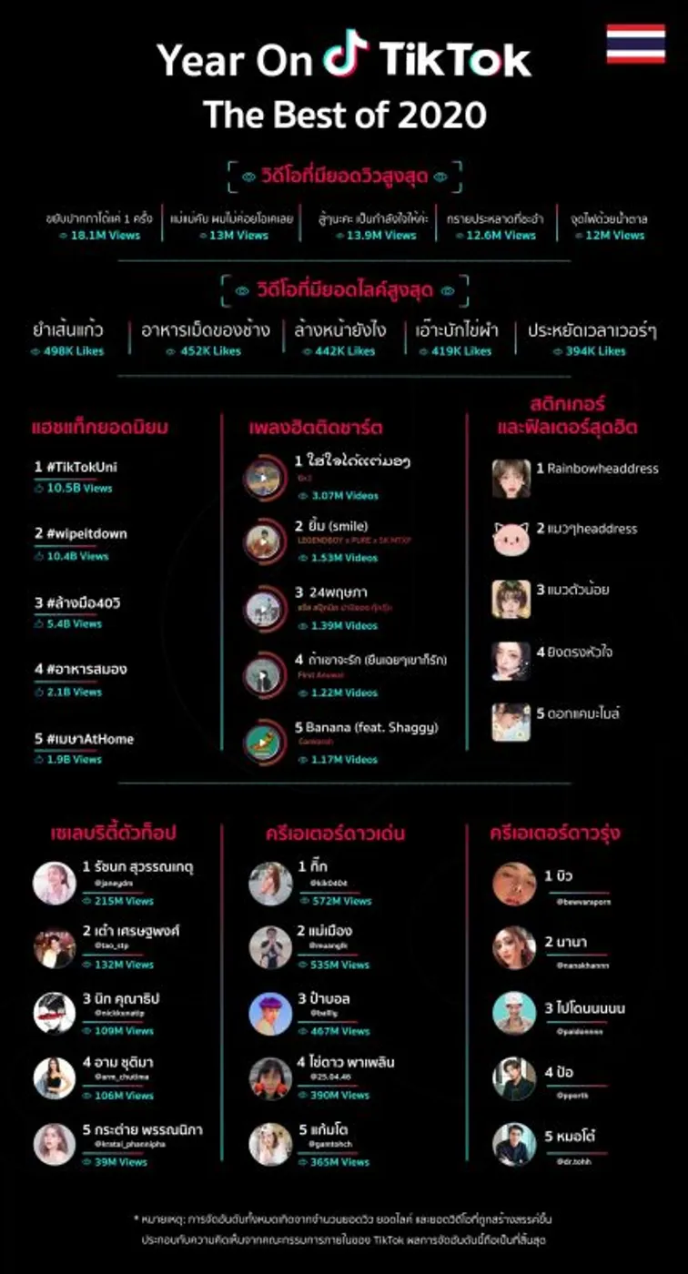 TikTok จัดอันดับ "Year On TikTok 2020"