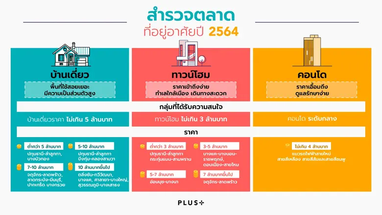 พลัส พร็อพเพอร์ตี้ เปิดมุมมองตลาดอสังหาริ...