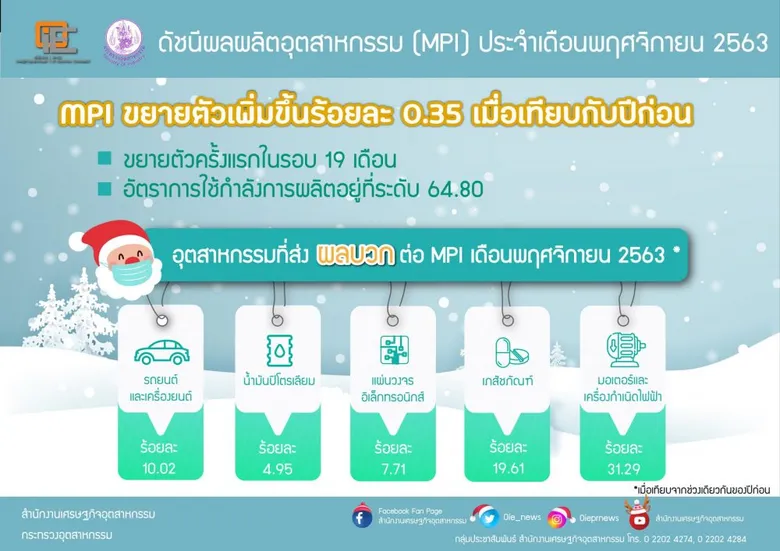 อก. เผย MPI เดือน พ.ย. พลิกฟื้นครั้งแรกในรอบ 19 เดือนขยายตัวร้อยละ 0.35 ชี้จับตาดูสถานการณ์โควิด-19