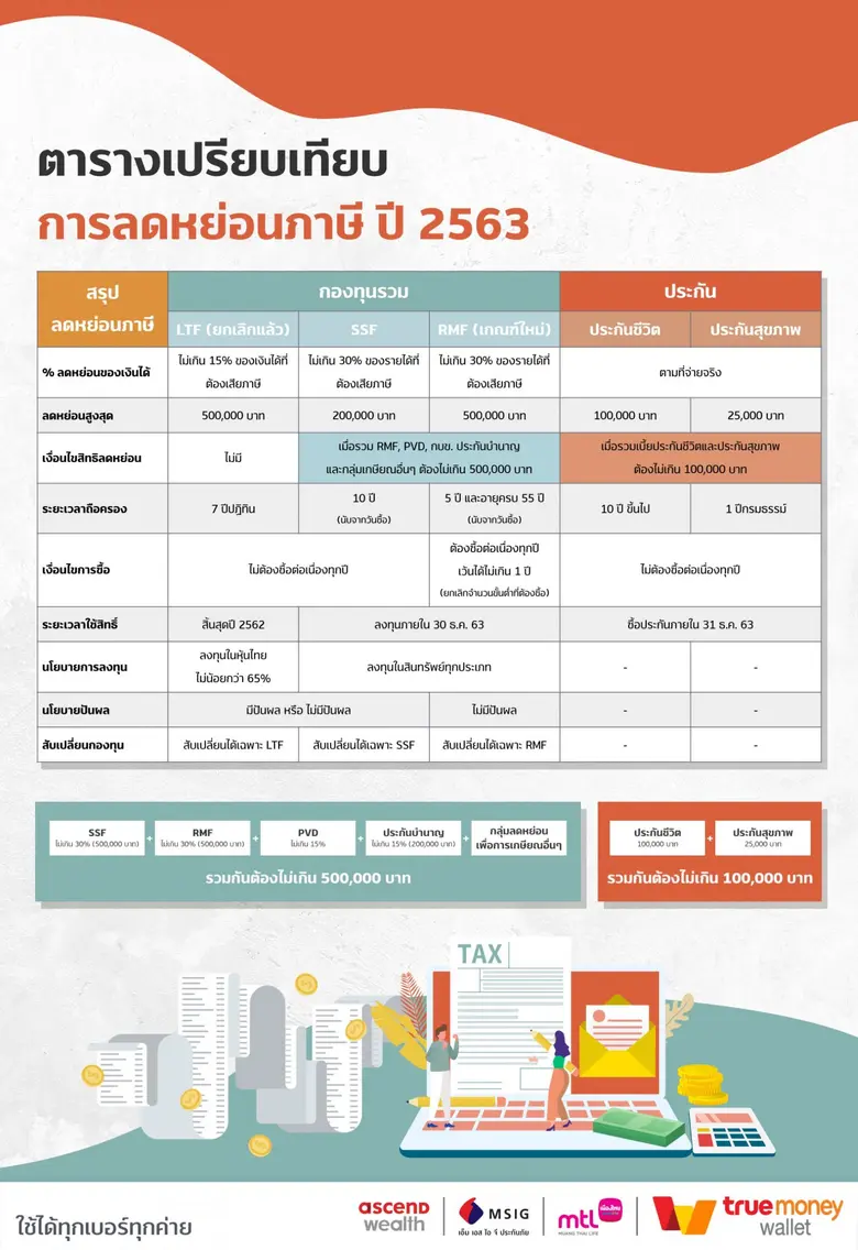 โค้งสุดท้าย "ลดหย่อนภาษี" เปลี่ยนเงินโบนัส-รายได้ให้กลายเป็น "เงินออม" ทรูมันนี่แนะ 4 ข้อพิจารณาก่อนเลือกลงทุนเพื่ออนาคตกับ e-Wallet