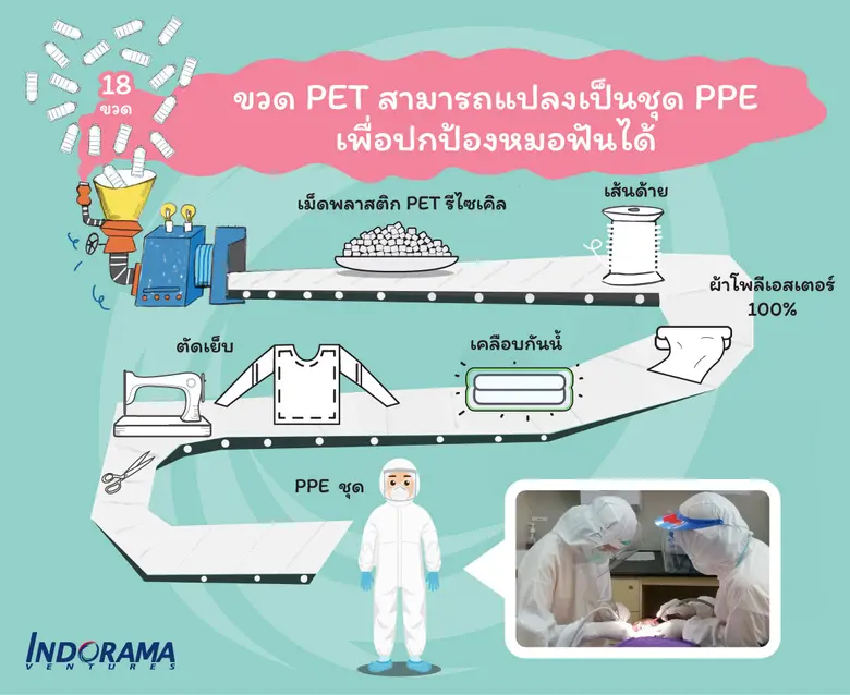 บริษัท อินโดรามา เวนเจอร์ส จำกัด (มหาชน) ...