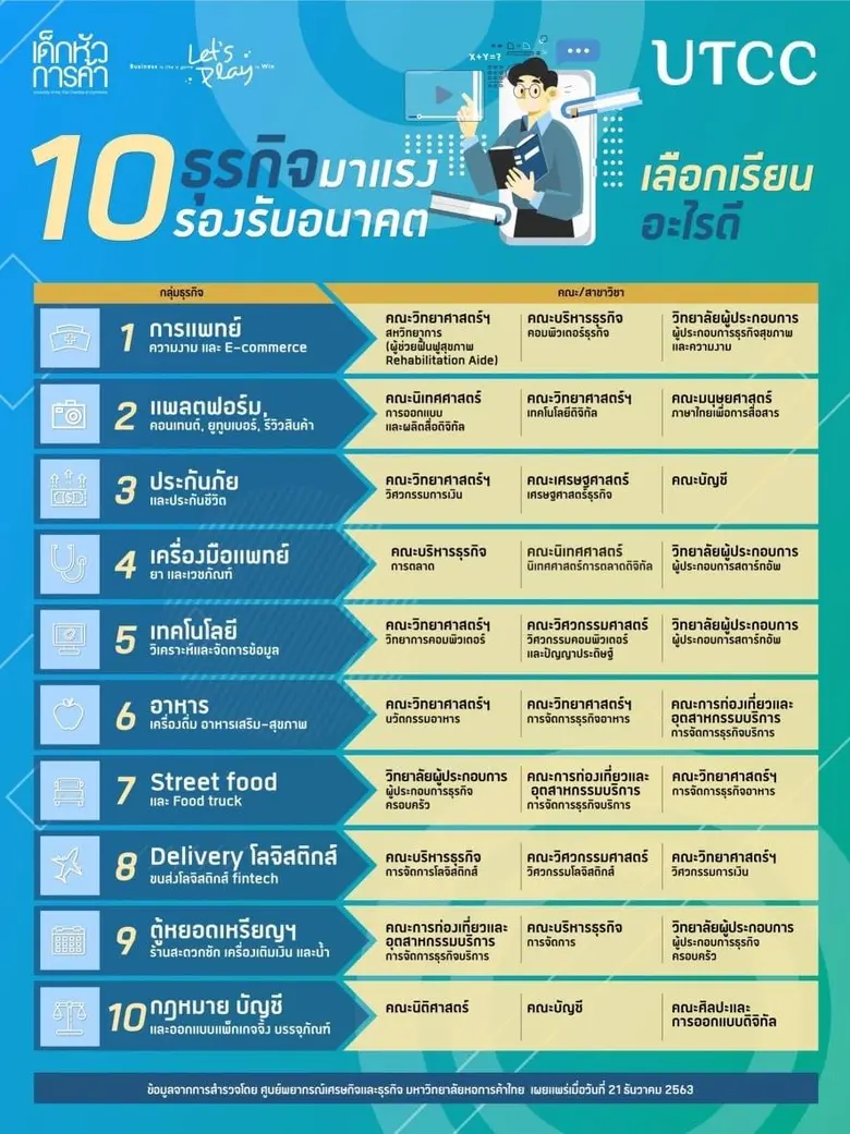 ม.หอการค้าไทย เผย 10 ธุรกิจมาแรง ปี 2564