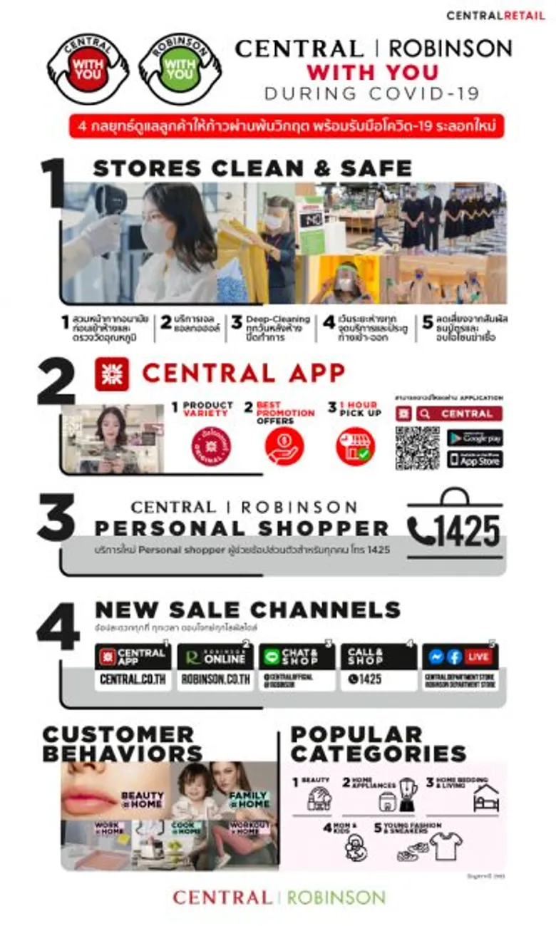 "ห้างเซ็นทรัล" และ "ห้างโรบินสัน" ส่งมอบบริการออมนิชาแนล "Central and Robinson with you during Covid-19" พร้อมรับมือโควิด-19 ระลอกใหม่