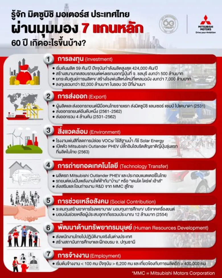 มิตซูบิชิ มอเตอร์ส ประเทศไทย ฉลองครบรอบ 60 ปีจัดแคมเปญ "มิตซูบิชิ มอเตอร์ส ในประเทศไทย ฉลอง 60 ปี แจก 60 ล้าน" พร้อมเปิดตัวมูลนิธิ