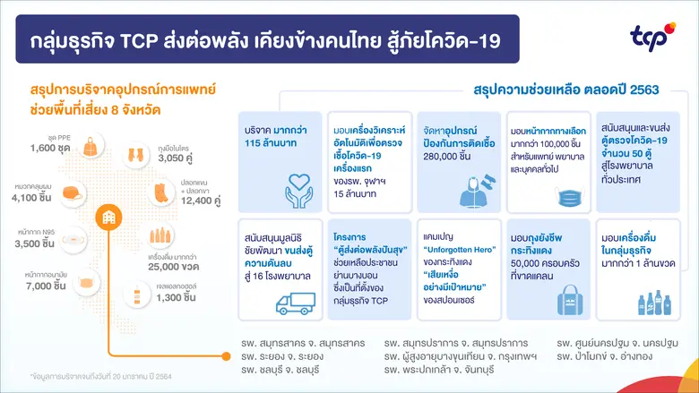 กลุ่มธุรกิจ TCP ผนึกสาธารณสุขช่วยพื้นที่เสี่ยง 8 จังหวัด ส่งมอบอุปกรณ์จำเป็น ร่วมสกัดระบาดรอบใหม่