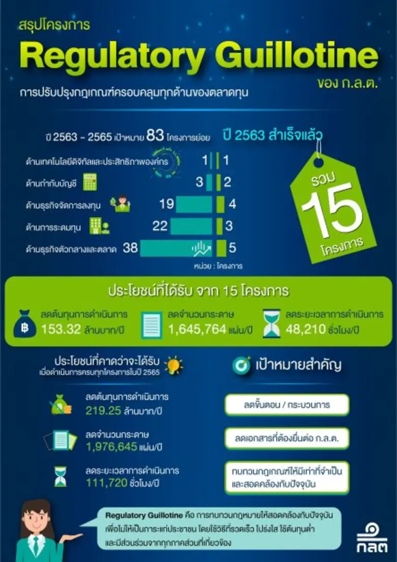 ก.ล.ต. เผยผลสรุปการดำเนินโครงการ Regulato...