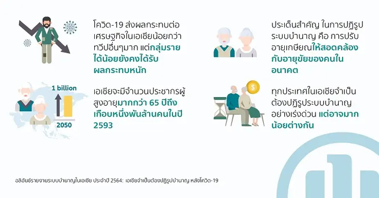 อลิอันซ์รายงานระบบบำนาญในเอเชีย ประจำปี 2564: เอเชียจำเป็นต้องปฏิรูปบำนาญ หลังโควิด-19