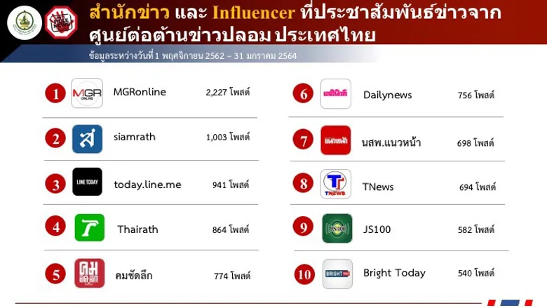 ดีอีเอส โชว์ผลงานศูนย์ประสานงานและแก้ไขปัญหาข่าวปลอม เผยแพร่ข้อมูลถูกต้องเข้าถึงกว่า 14 ล้านคน