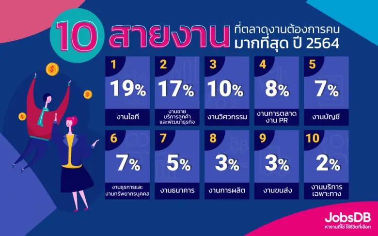 จ๊อบส์ ดีบี (JobsDB) แพลตฟอร์มหางานชั้นนำ...