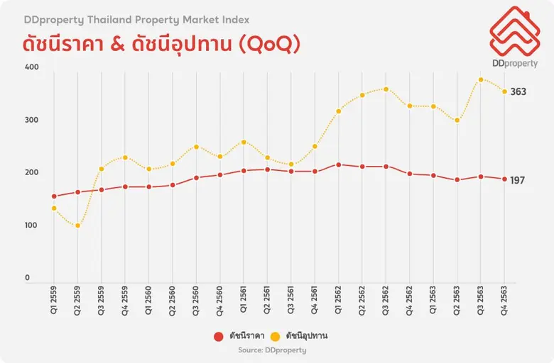 ดีดีพร็อพเพอร์ตี้ (DDproperty) เว็บไซต์มา...