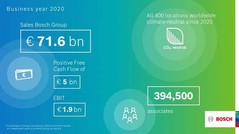 In the 2020 business year, the Bosch Grou...