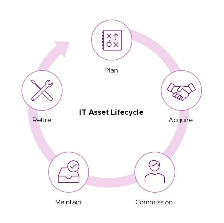 แจกแนวทางการบริหารจัดการทรัพย์สิน IT ในองค์กร (IT Asset Management) ให้มีประสิทธิภาพ