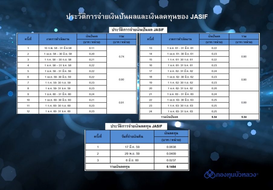 'JASIF' เผยผลการดำเนินงานไตรมาส 4 แข็งแกร่ง เตรียมจ่ายเงินปันผลครั้งที่ 24 ในอัตรา 0.25 บาทต่อหน่วย วันที่ 15 มี.ค. 2564 นี้
