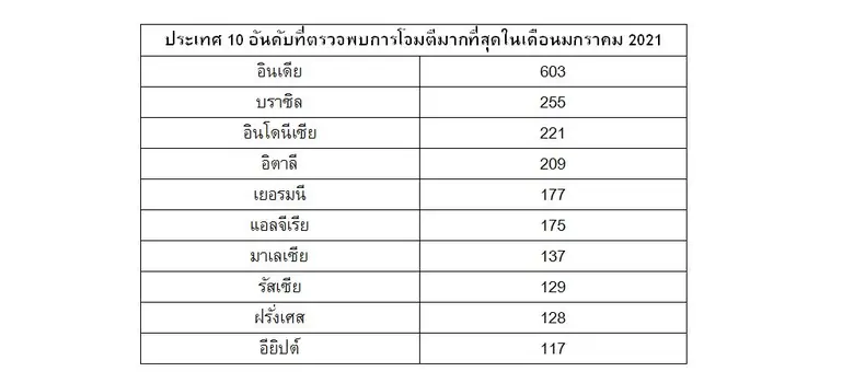 แคสเปอร์สกี้เผยมัลแวร์หน้าใหม่โจมตีอาเซียน ไทยโดนด้วย 27 ครั้งในเดือนเดียว