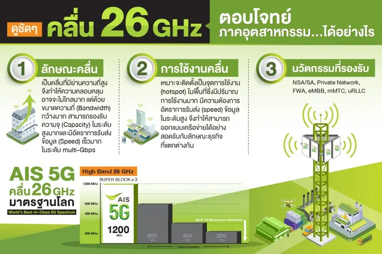 AIS maintains 5G roll-out to industry for Thai economic revival Turning on 26 GHz spectrum and partnering SNC for pilot project in EEC