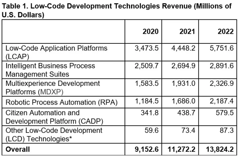 Gartner Forecasts Worldwide Low-Code Development Technologies Market to Grow 23% in 2021