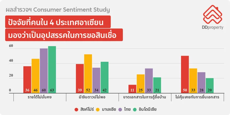 คนอาเซียนยังกังวล เศรษฐกิจฉุดกำลังซื้ออสังหาฯ หวัง "วัคซีนต้านไวรัส" เป็นอัศวินขี่ม้าขาว ช่วยกระตุ้นความมั่นใจซื้อบ้าน