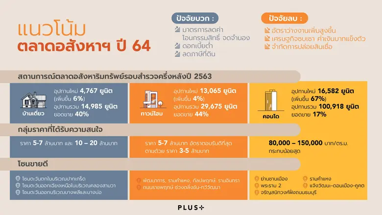 พลัส พร็อพเพอร์ตี้ มองแนวโน้มตลาดอสังหาริ...