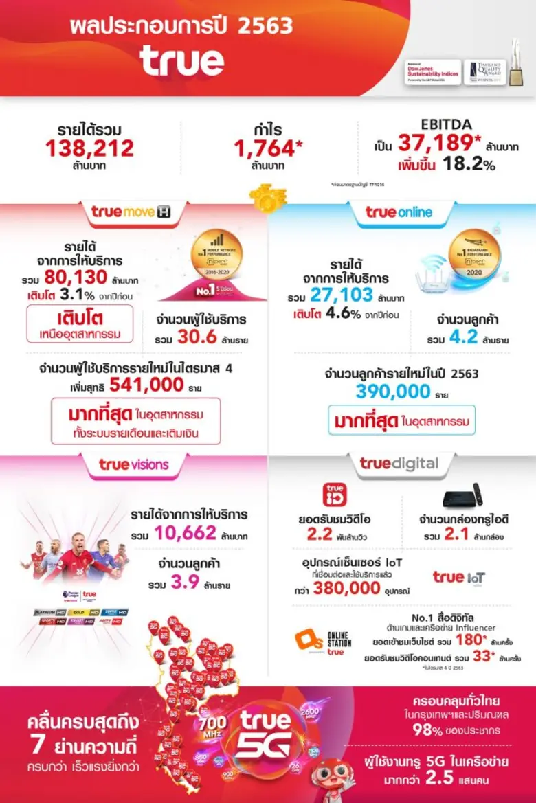 กลุ่มทรู เติบโตต่อเนื่องฝ่าโควิดทุกไตรมาส...
