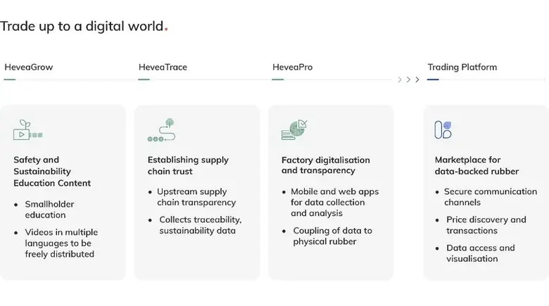 HeveaConnect Pte Ltd ("HC") announced tod...