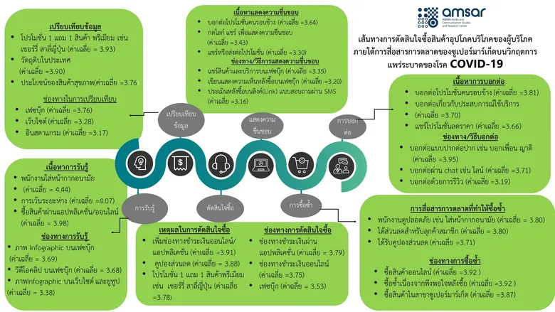 ศูนย์ AMSAR นิเทศ ม.หอการค้าไทย เผยผลวิจัย Customer Journey ของผู้บริโภคเปลี่ยนไป? ซูเปอร์มาร์เก็ตจะสื่อสารการตลาดอย่างไร... หลังหมดโควิด