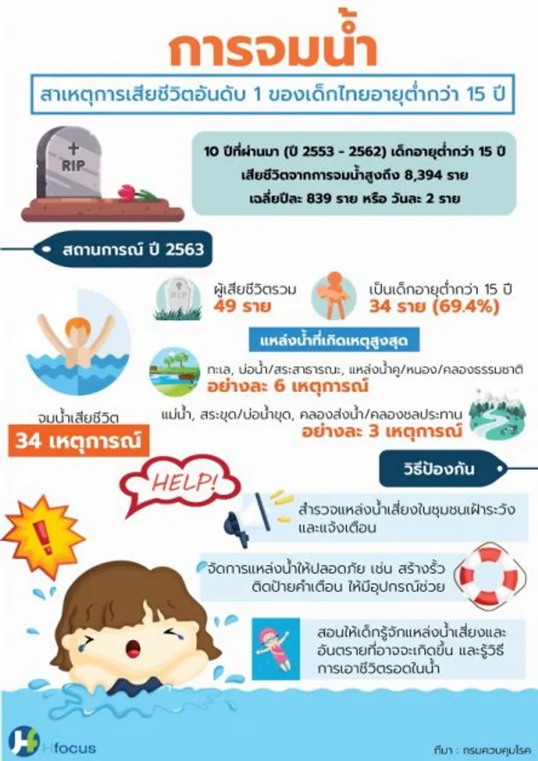 เสริมทักษะว่ายน้ำให้นักเรียน กทม. - เฝ้าระวังแหล่งน้ำเสี่ยงในโรงเรียนและชุมชน