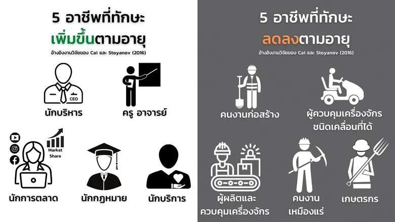 อาชีพสุดรุ่งและสุดร่วงในยุคสังคมสูงวัย