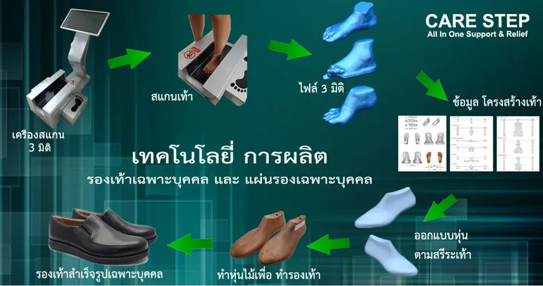 โดย บริษัท มโนรมย์ฟุตแวร์ จำกัด โรงงานผู้...