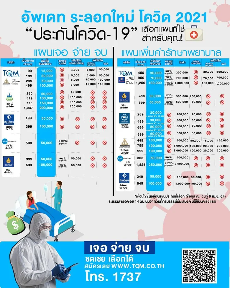 TQM เสริมแพคเก็จประกันโควิดเพิ่มค่าตรวจหาเชื้อสำหรับครอบครัว พร้อมให้บริการประสานด้านเคลมและปรึกษาแพทย์