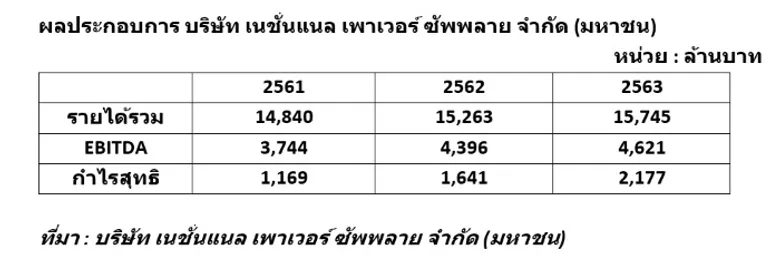 NPS เสนอขายหุ้นกู้ครั้งใหม่ 5,500 ล้านบาท TRIS เพิ่มเรทติ้งให้เป็น BBB สะท้อนความแข็งแกร่งของธุรกิจ