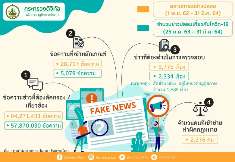ดีอีเอส พบข่าวปลอมที่ต้องคัดกรองทะลุ 50 ล้านข้อความในไตรมาสแรกปีนี้