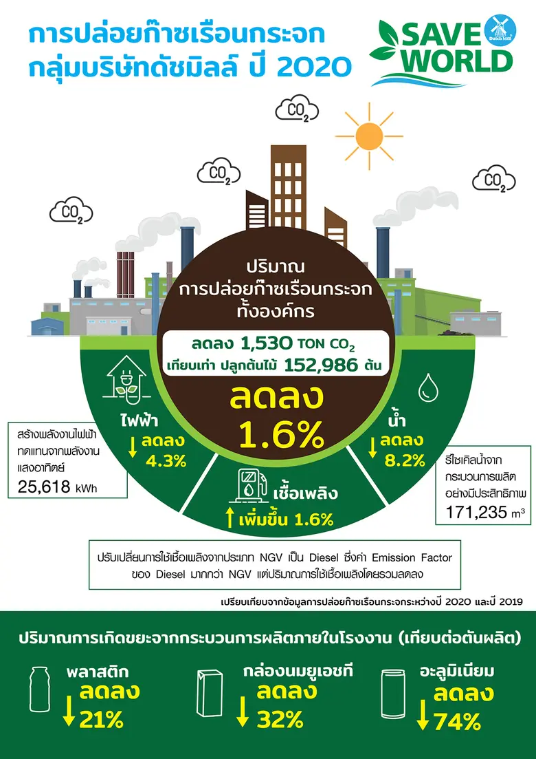 กลุ่มบริษัทดัชมิลล์มีนโยบายดำเนินธุรกิจ ด...