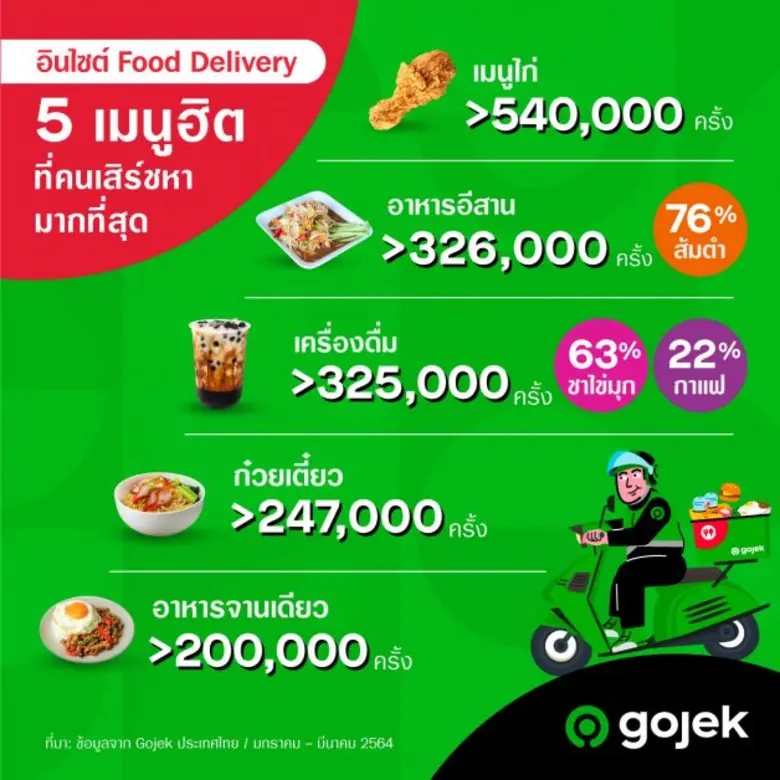 Gojek (โกเจ็ก) แพลตฟอร์มชั้นนำในเอเชียตะว...