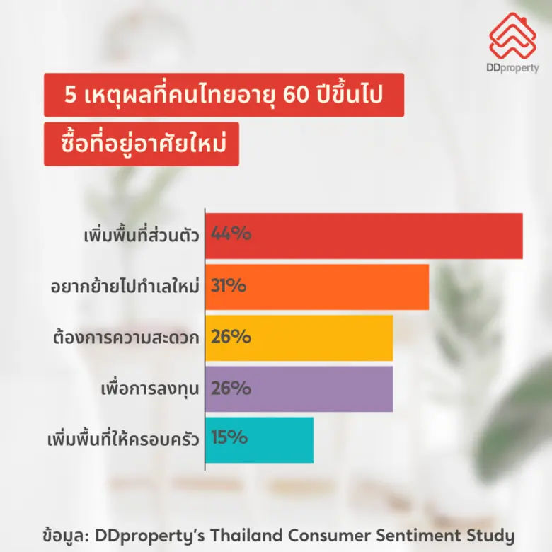 จับตาเทรนด์ที่อยู่อาศัยมาแรง ตอบโจทย์คนวัยเก๋า ผู้สูงวัยมองหาอะไรเมื่อต้องการบ้าน?