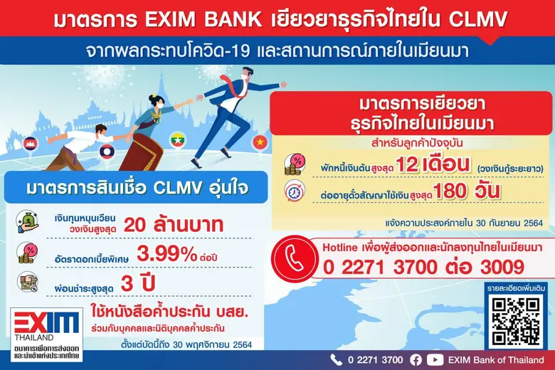 EXIM BANK ออกมาตรการสินเชื่อ เยียวยาผู้ปร...