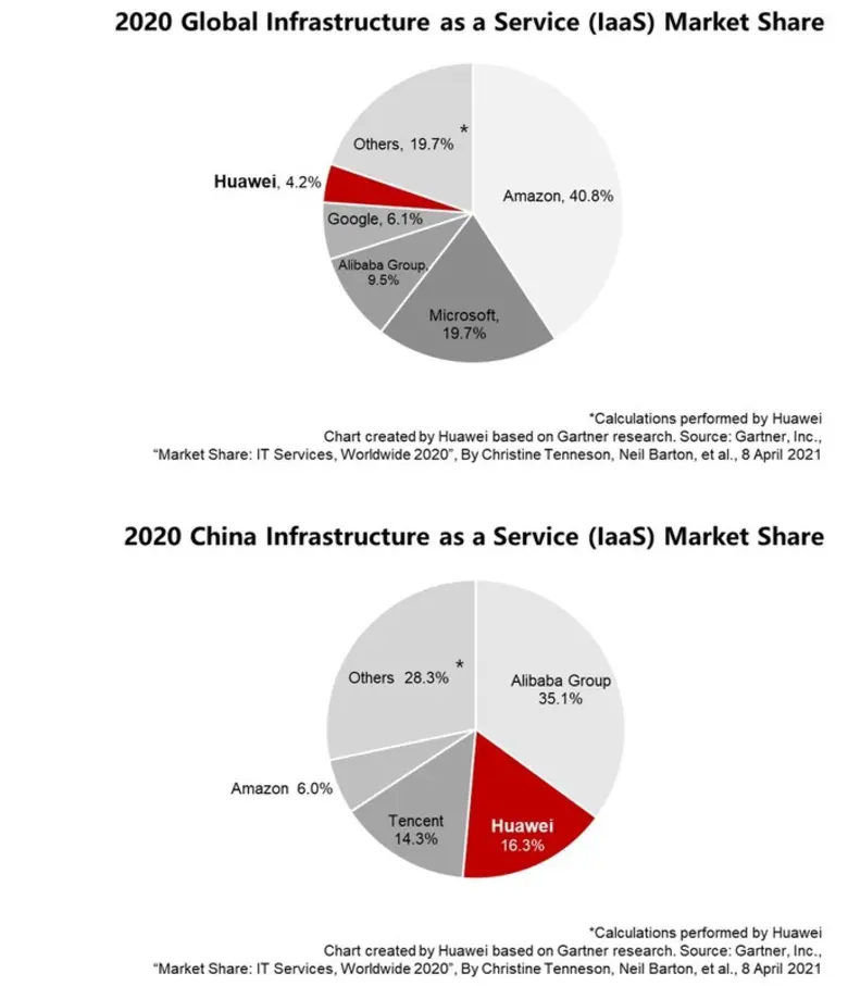 รายงานล่าสุดจาก Gartner ในหัวข้อ Market S...