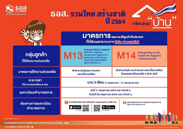 ธอส. จัด 2 มาตรการ [M13, M14] ช่วยลูกค้าได้รับผลกระทบ COVID-19 ระลอกใหม่ พักชำระเงินต้น ลดดอกเบี้ย จ่ายเฉพาะดอกเบี้ยรายเดือน